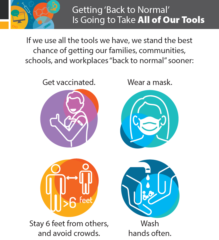 COVID-19 Prevention Measures - Use Our Whole Toolkit - Handwashing, Masking, Social Distancing and Vaccine | Graphic Courtesy of the CDC